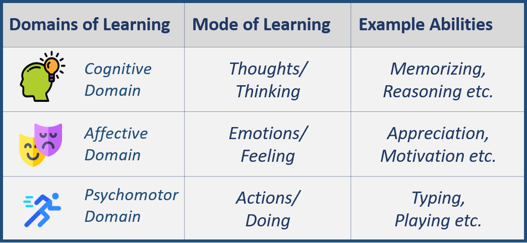 Bloom’s Taxonomy Table on domains of Human Learning