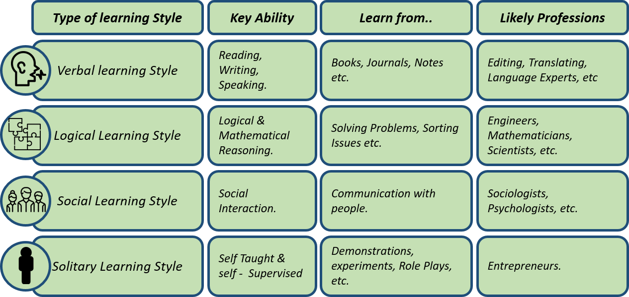 Table summarizing the different aspects of developed learning styles