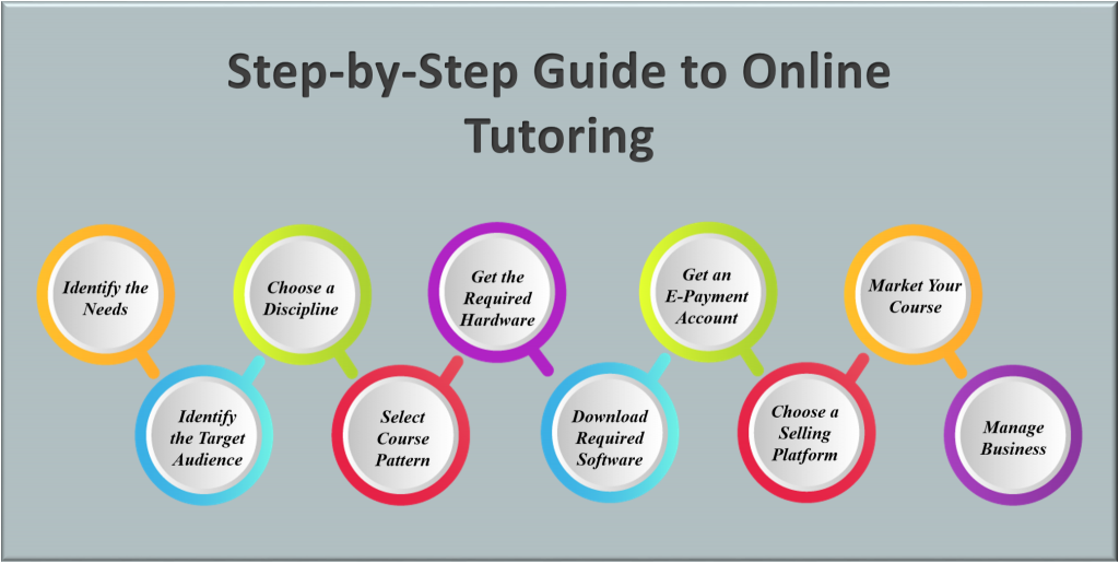 Getting Started With Online Tutoring