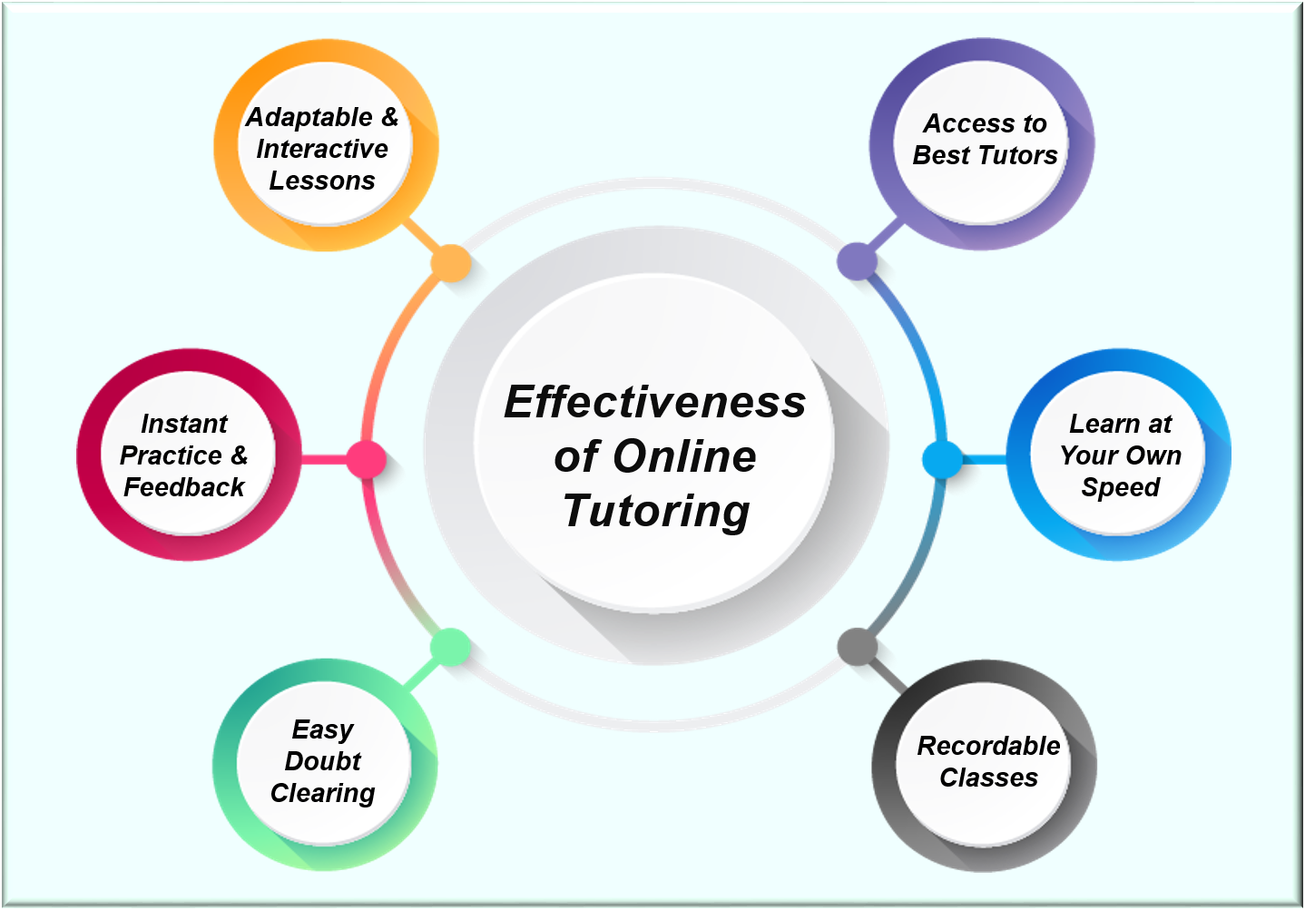 Effectiveness of Online Tutoring