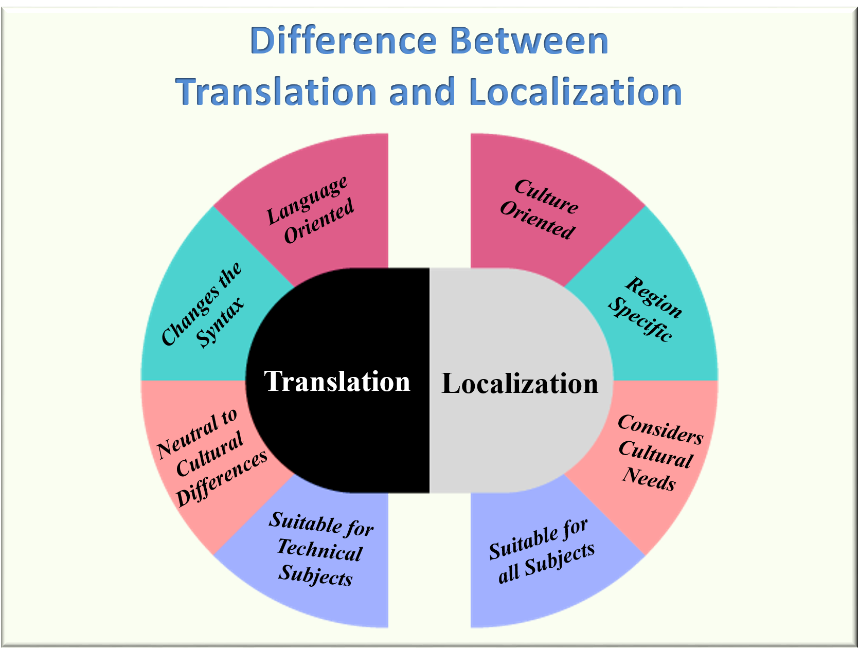 Difference-Between-Translation-and-Localization