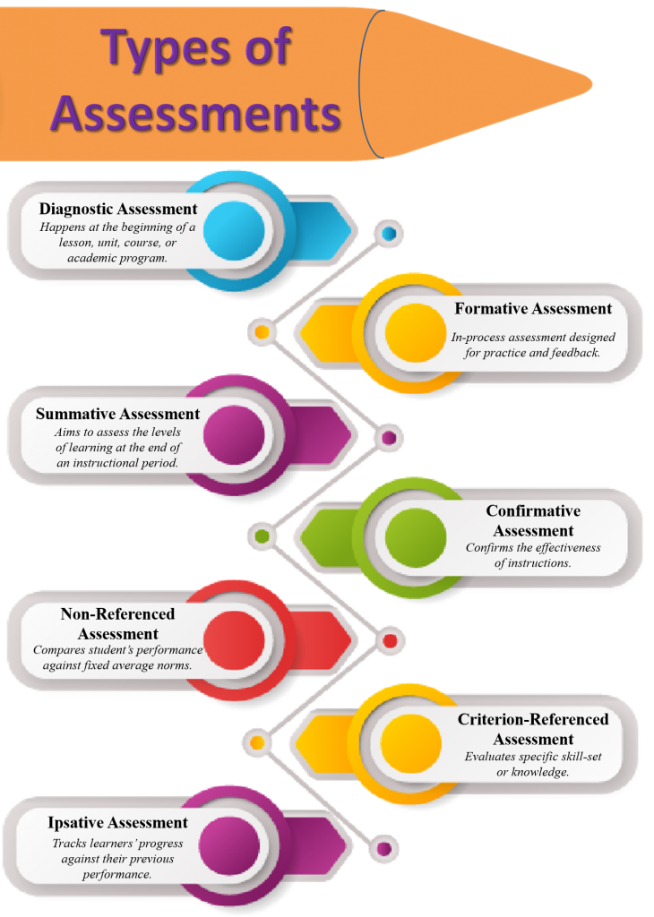 assessments-different-types-importance-more