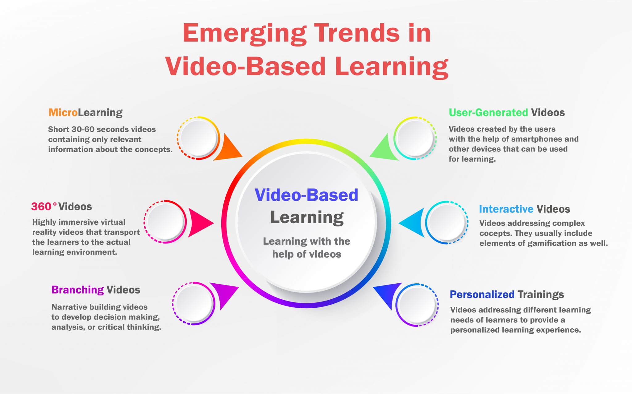 Emerging Trends in Video-Based Learning