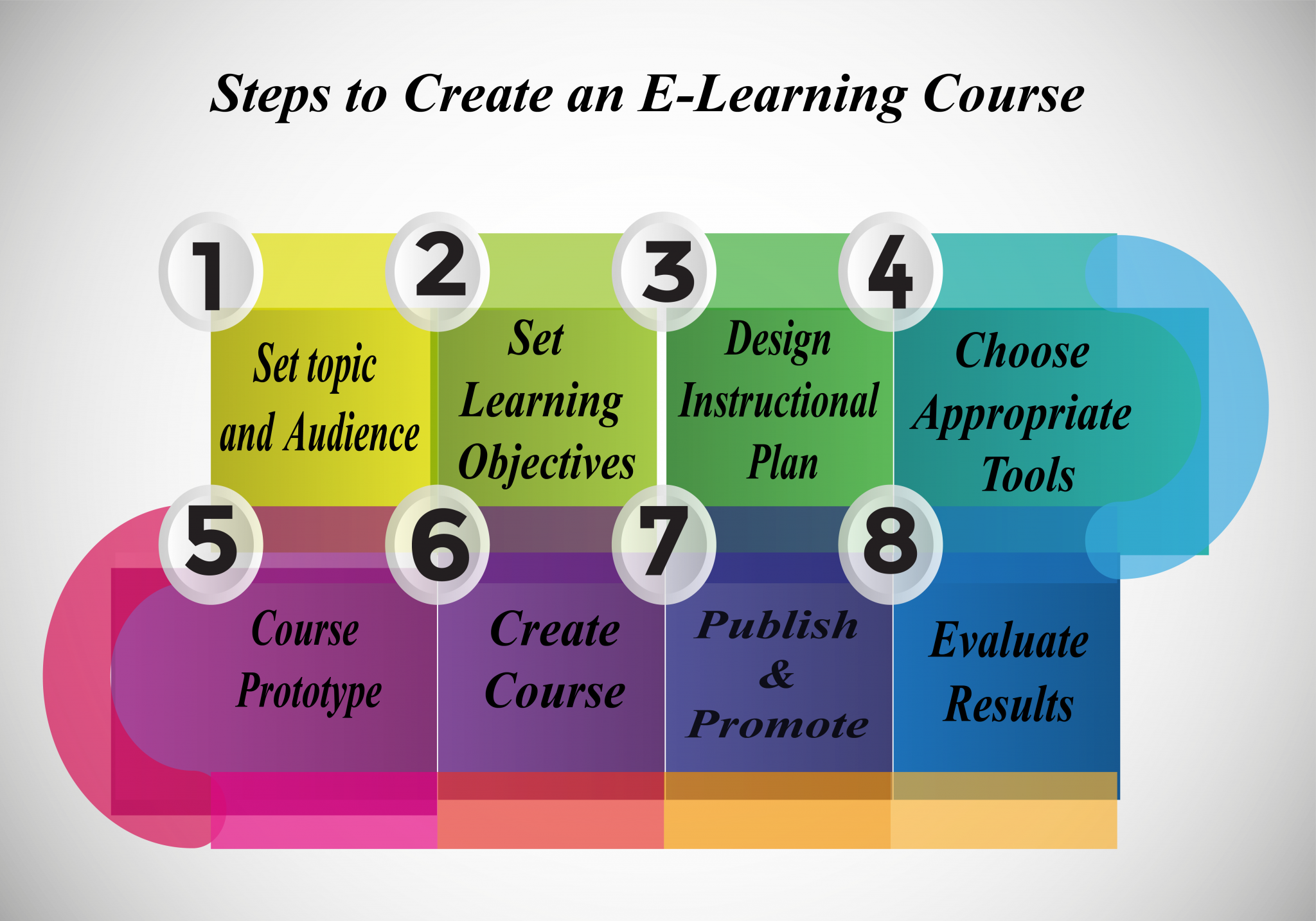 Some Easy And Useful Steps For Creating Great E-Learning Courses