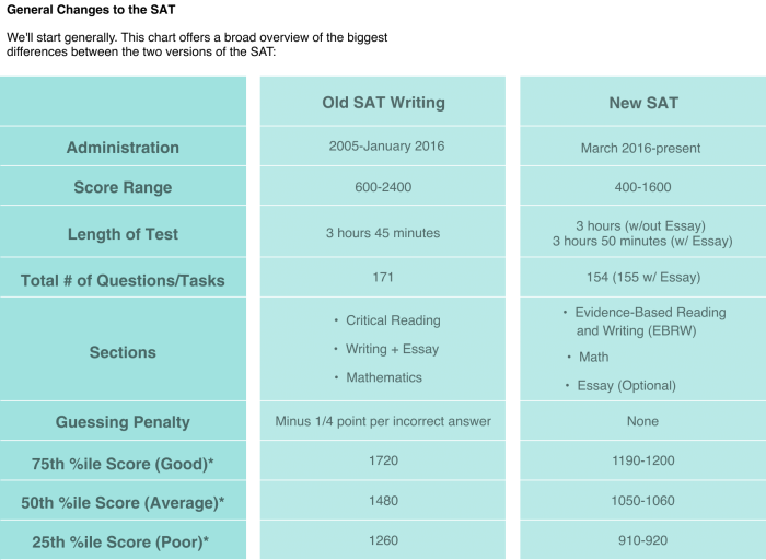 General Changes to SAT