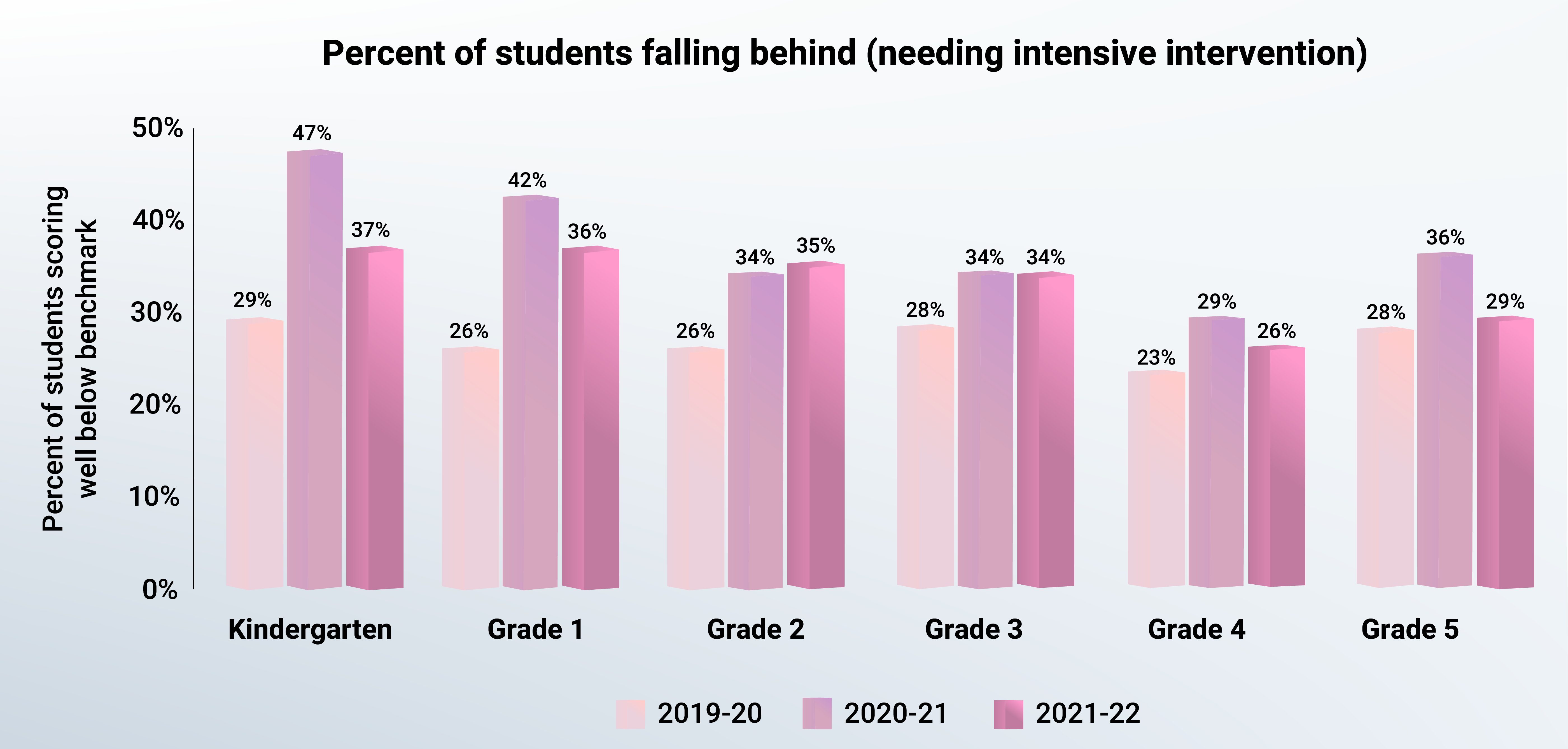 Percent of students falling behind in education sector