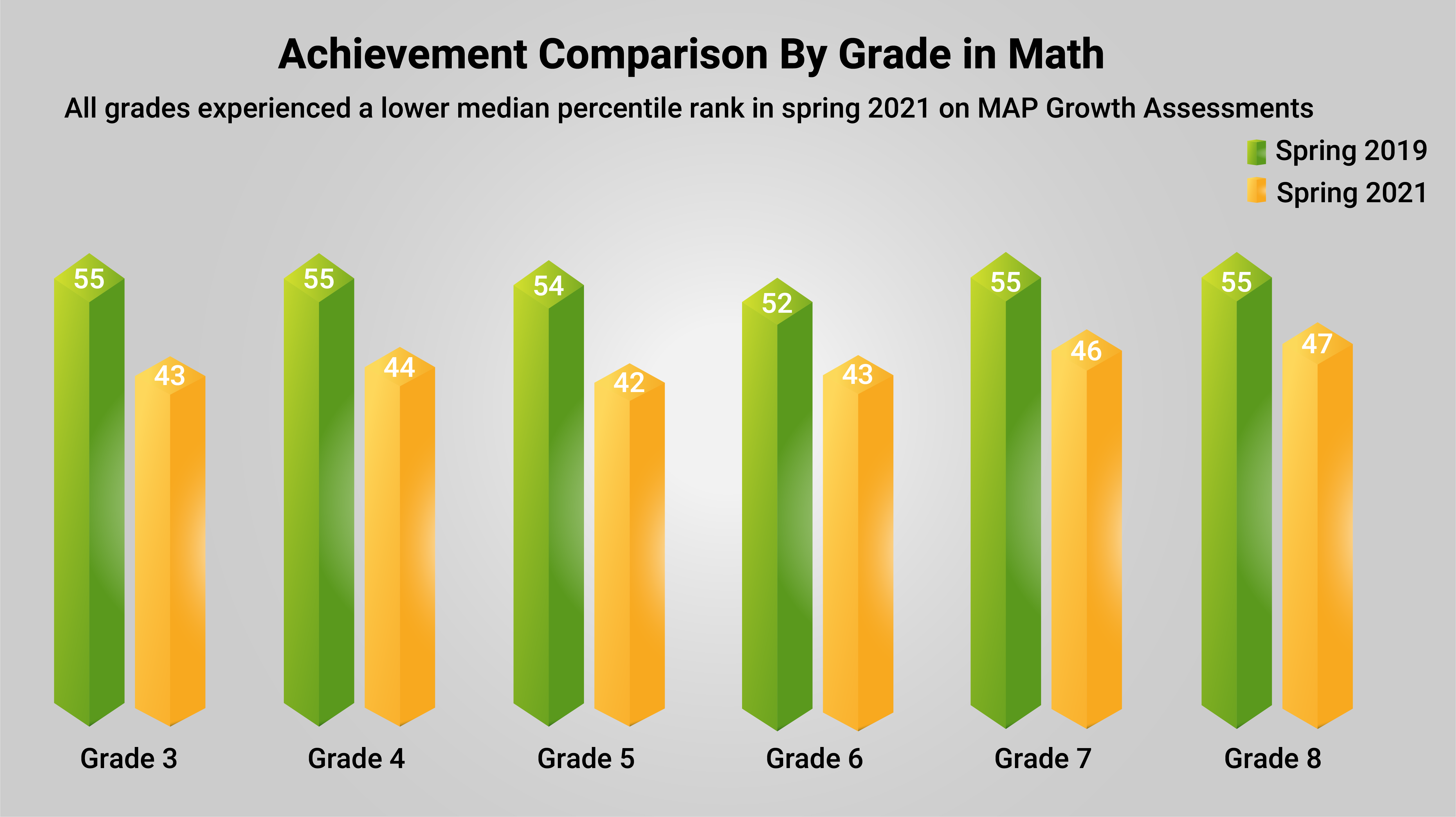 Achievement Comparison by Grade in Math