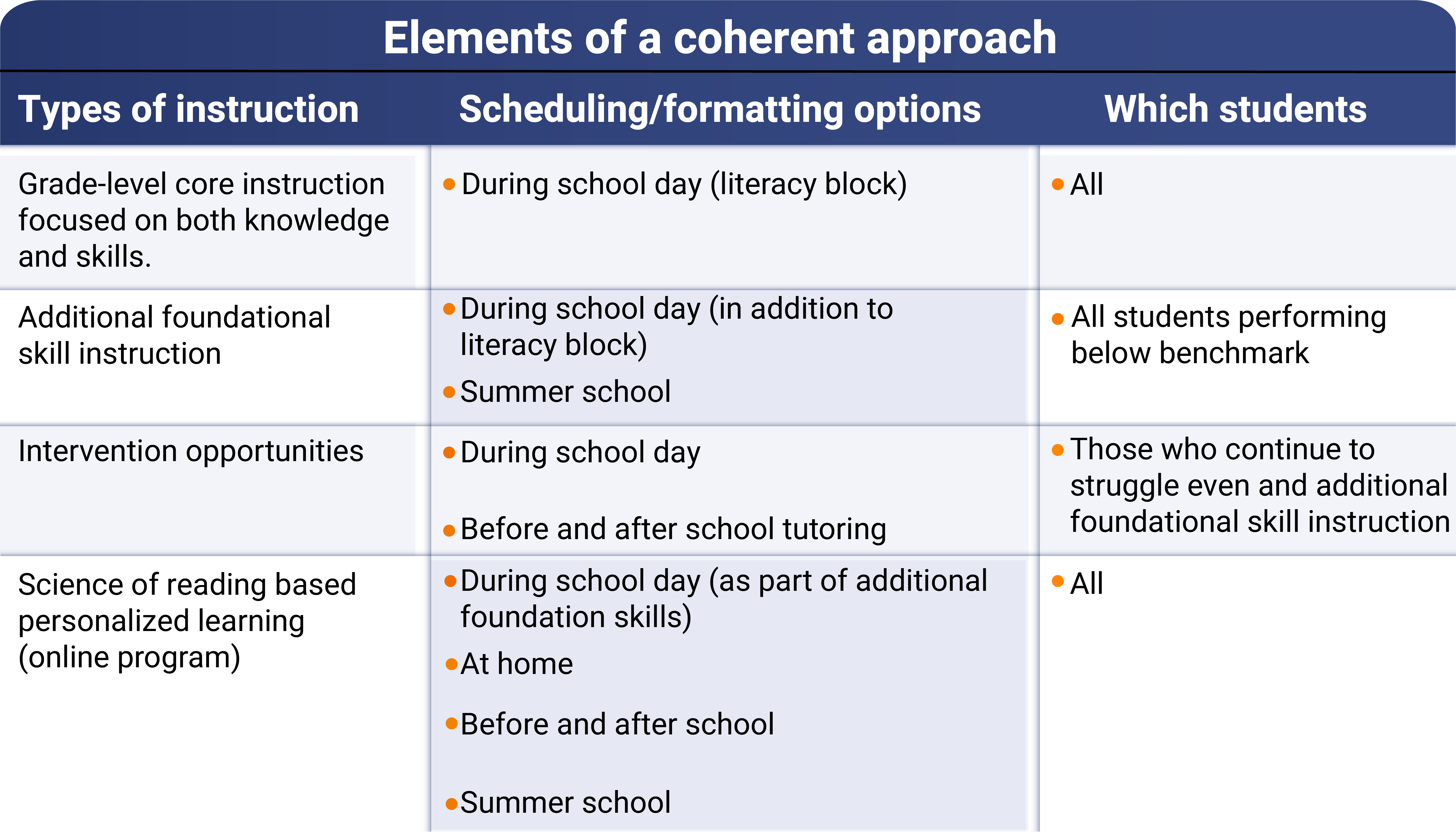 Elements of Coherent Approach in education