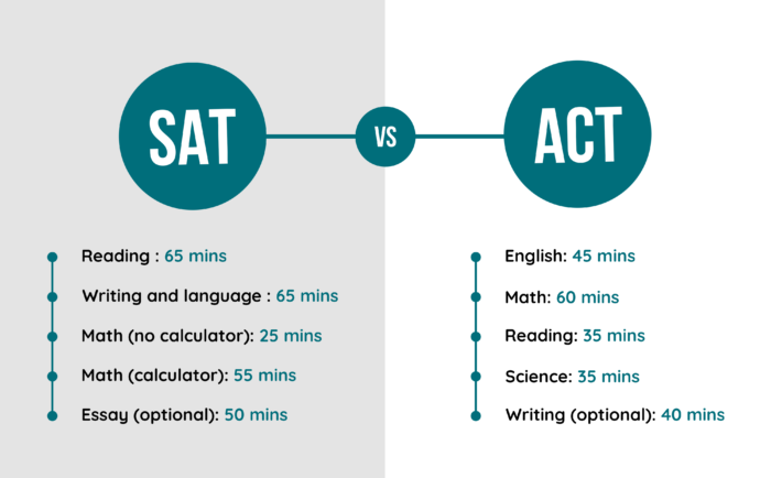 SAT vs ACT: Differences