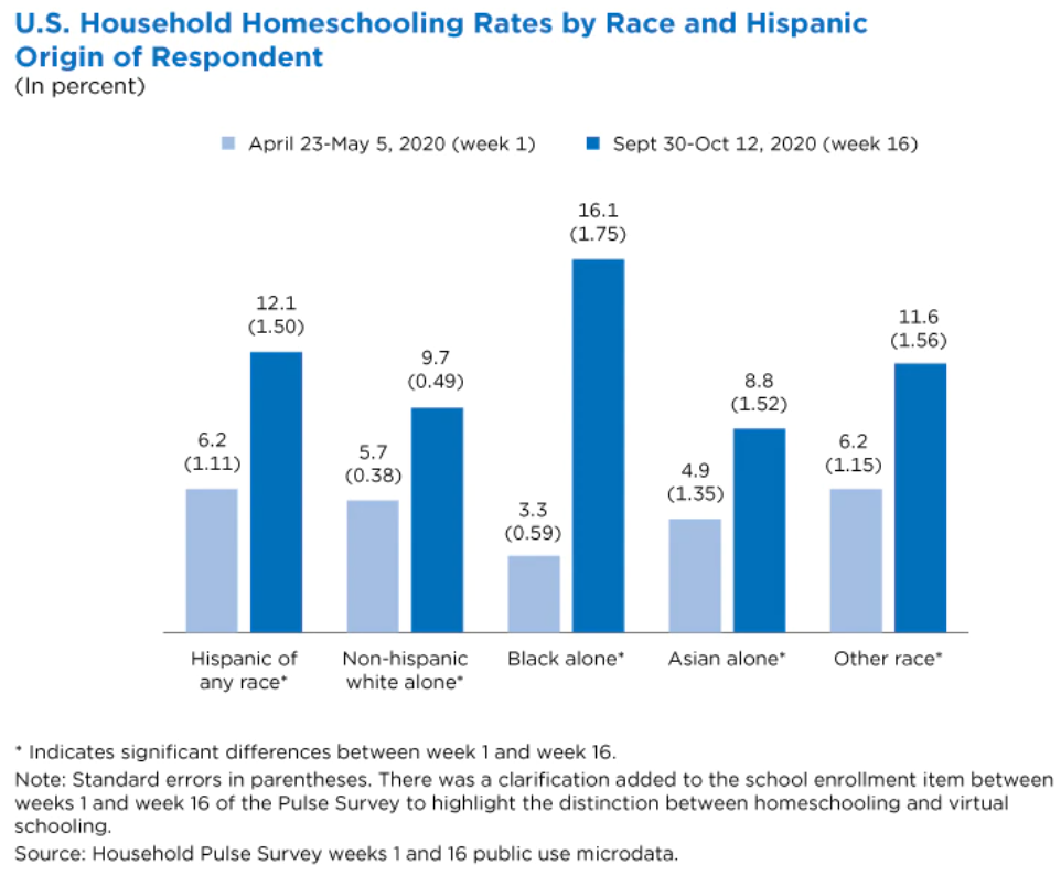 U.S. Household Homeschooling Rates