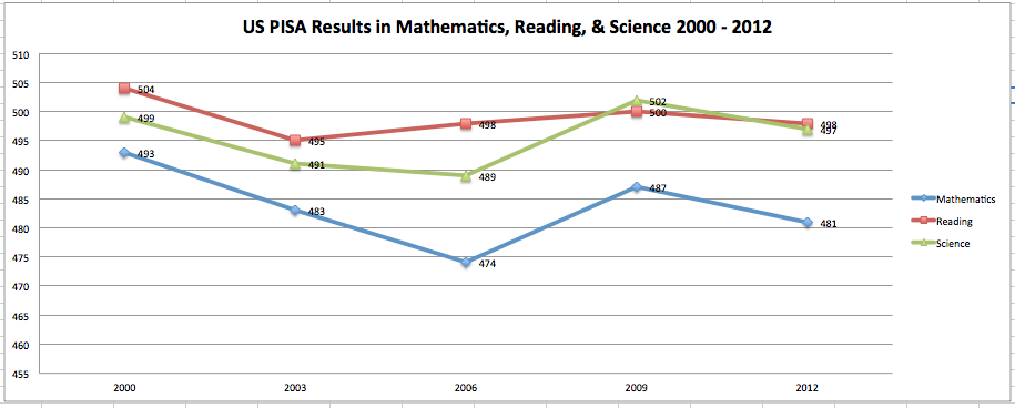 Figure 1. PISA Scores for American 15 year-olds, 2000 - 2012